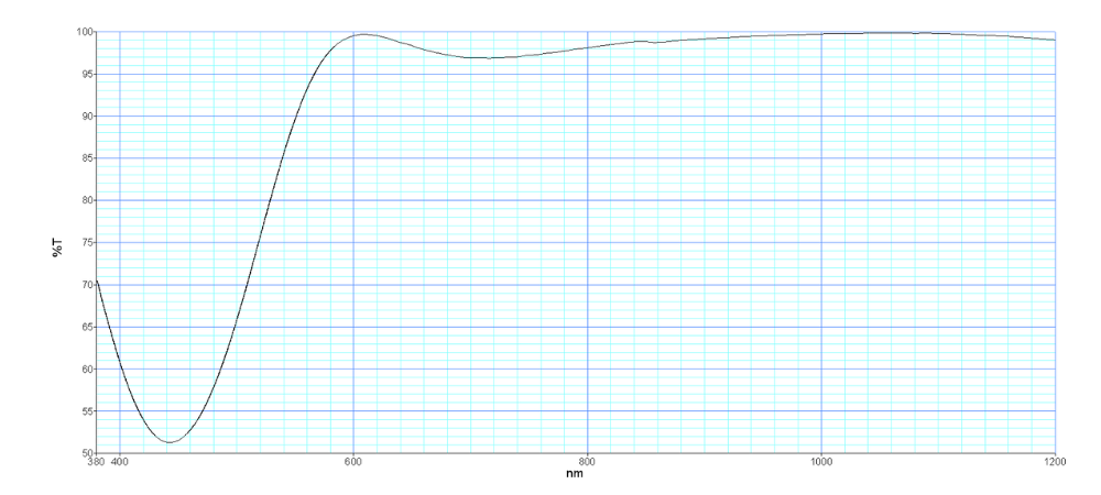 laser protection window transmittance curve (1)